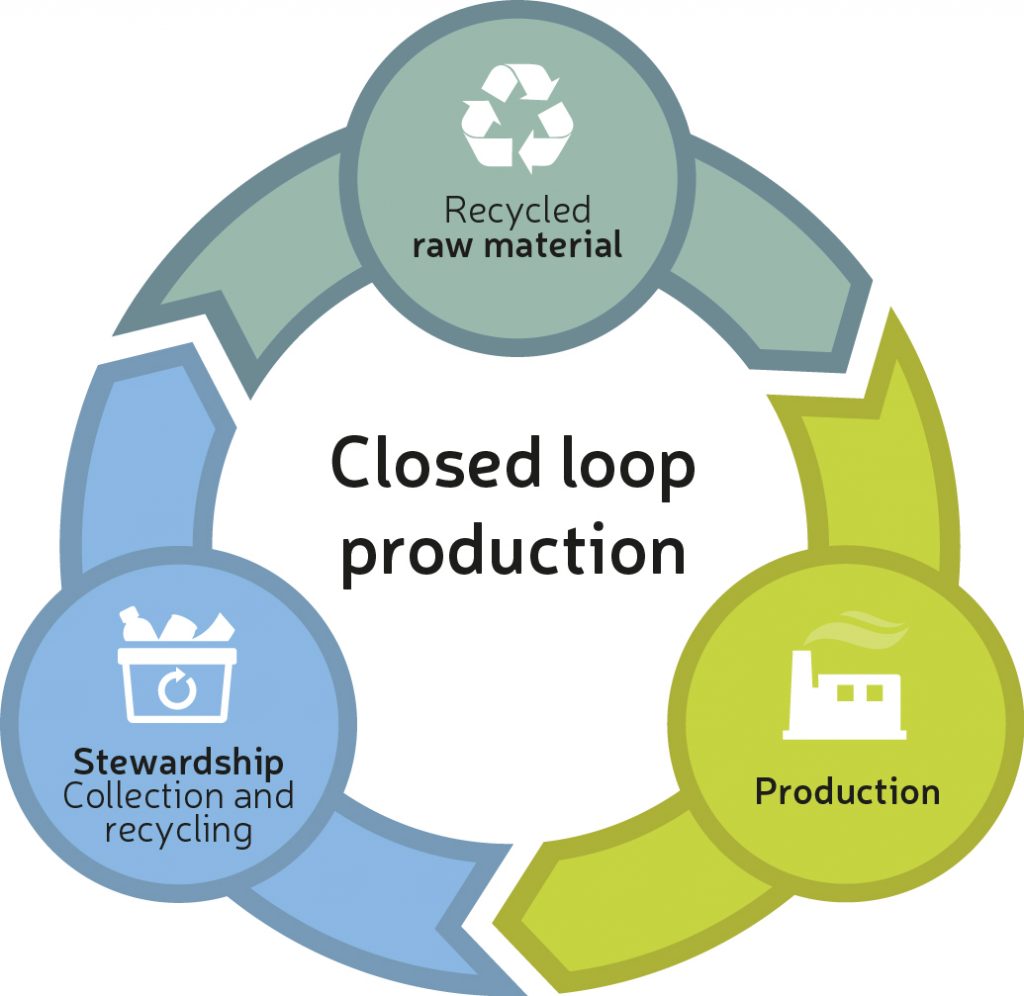 Glass closed loop process
