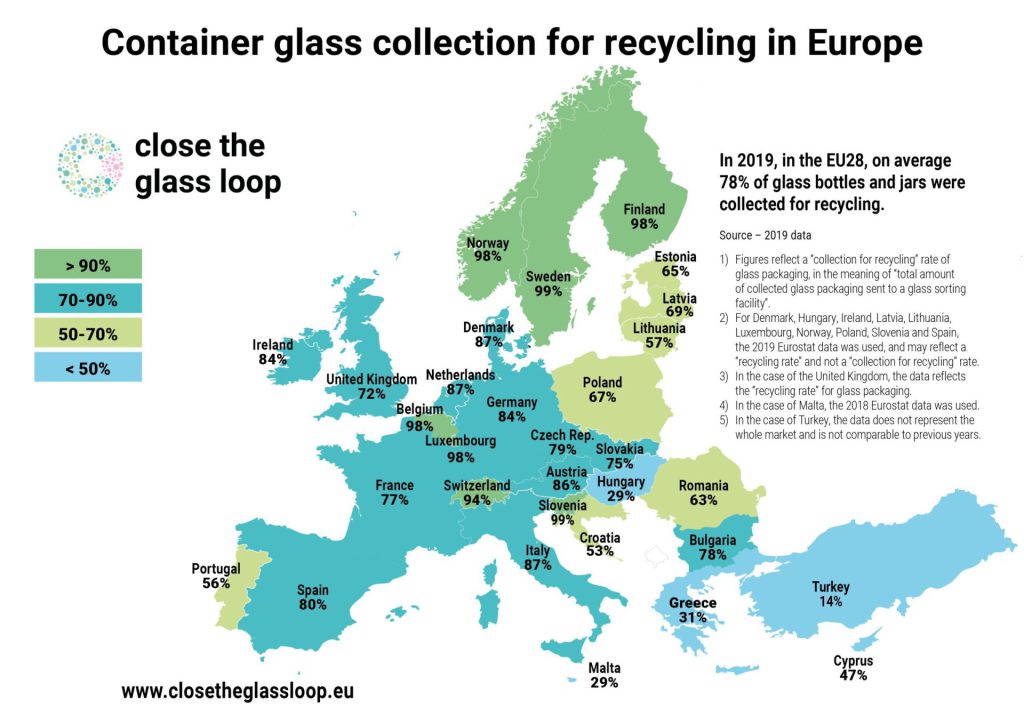 Container glass collection recycling percentages Europe 2019